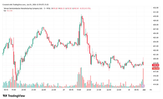 TSMC Stock Climbs Past $418 Amid Surging AI Chip Demand