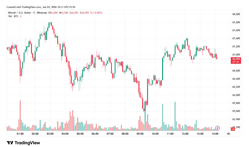 Bitcoin Price Today: BTC Slides to $66K Amid Heavy Market Pressure