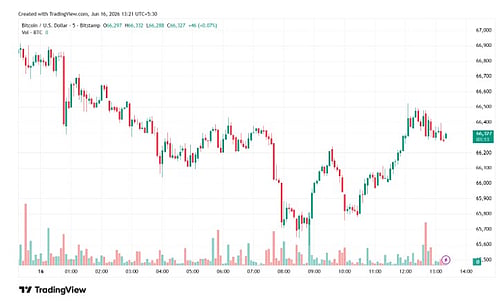 Bitcoin Price Today: BTC Recovers Quickly After Dropping to $63K