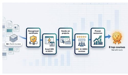 8 Best Online Excel Courses with Certification for 2026 (Beginner to ...