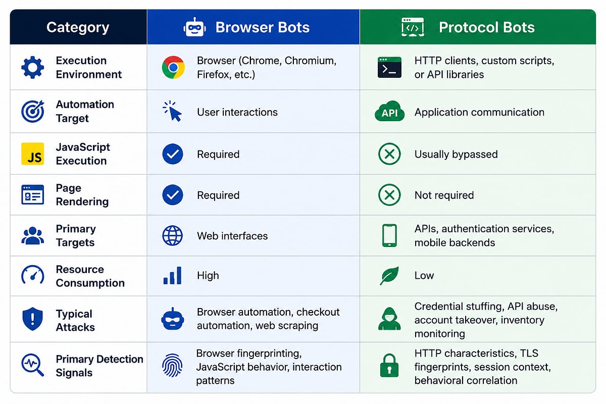 How Protocol Attacks Challenge Modern Bot Protection Strategies