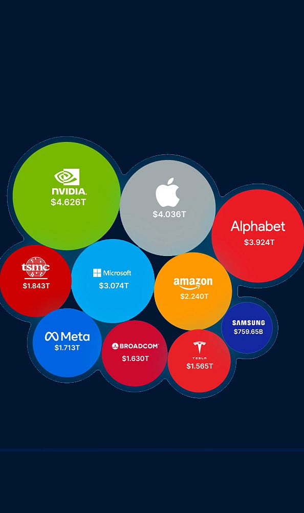 Top 10 Companies in the World by Market Cap