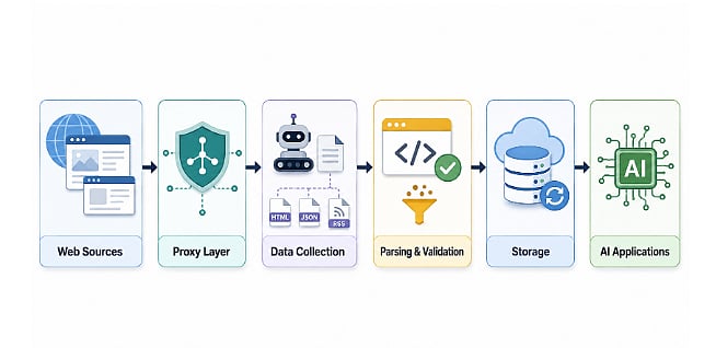 How to Build Reliable Web Data Infrastructure for AI Applications in 2026