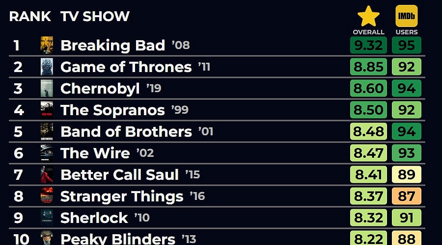 Highest-Rated OTT Series According To IMDb Viewer Ratings