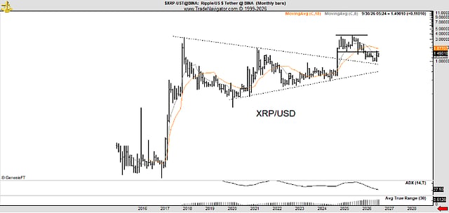 Peter Brandt’s XRP Chart Points to USD 5.40 Long-Term Target