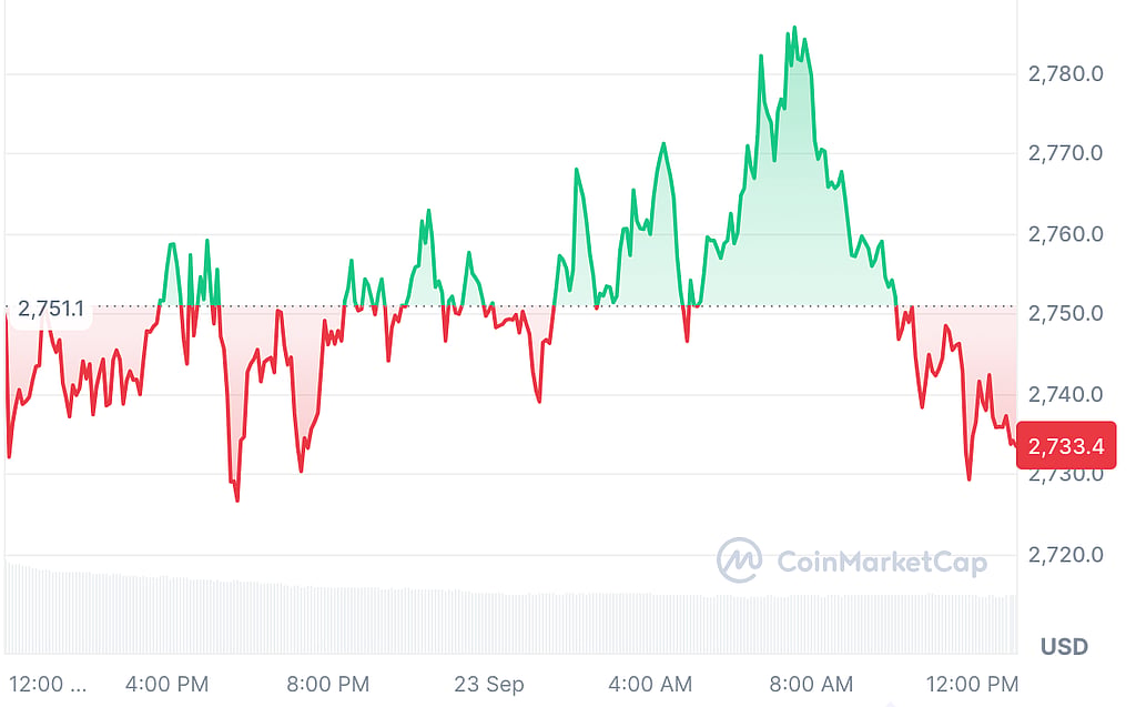 Ethereum Price Tests USD 2,800 as Spot ETF Inflows Extend to Three Days