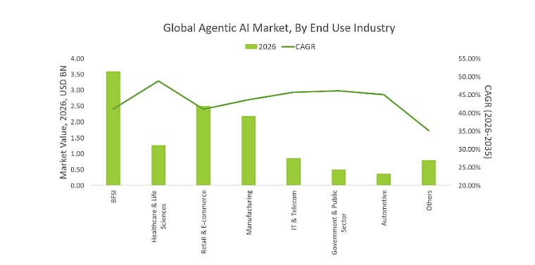 BFSI Leads Agentic AI Market Size as Healthcare and Life Sciences Expand Rapidly
