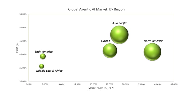 North America Leads the Market as Asia Pacific Records Faster Growth
