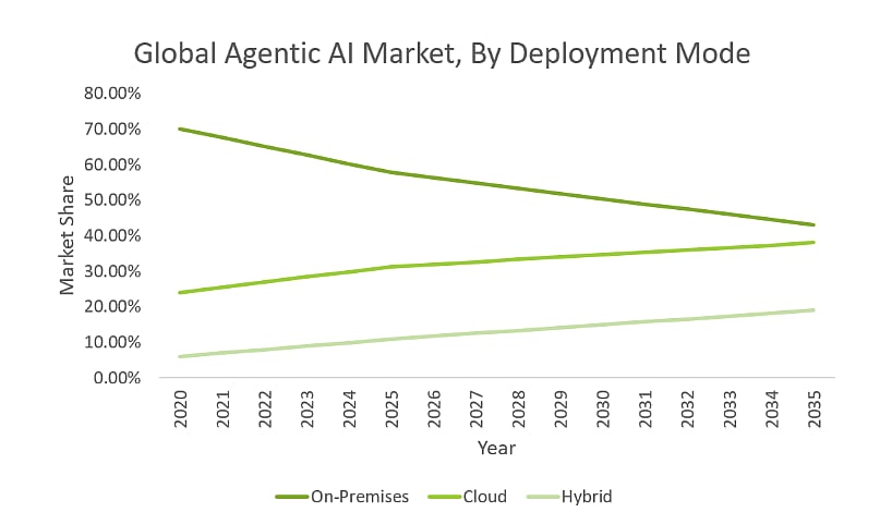 Hybrid Deployment Emerges as a Fast-Growing Deployment Model
