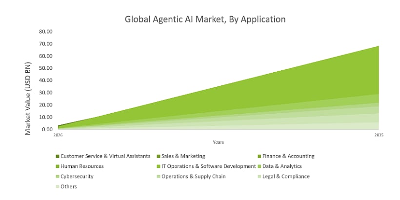 IT, Analytics and Cybersecurity Drive Agentic AI Application Growth
