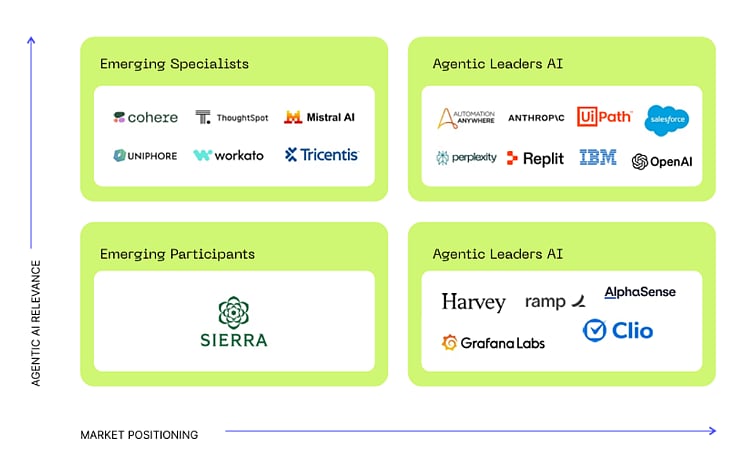 Competitive Landscape Expands Across the Agentic AI Ecosystem

