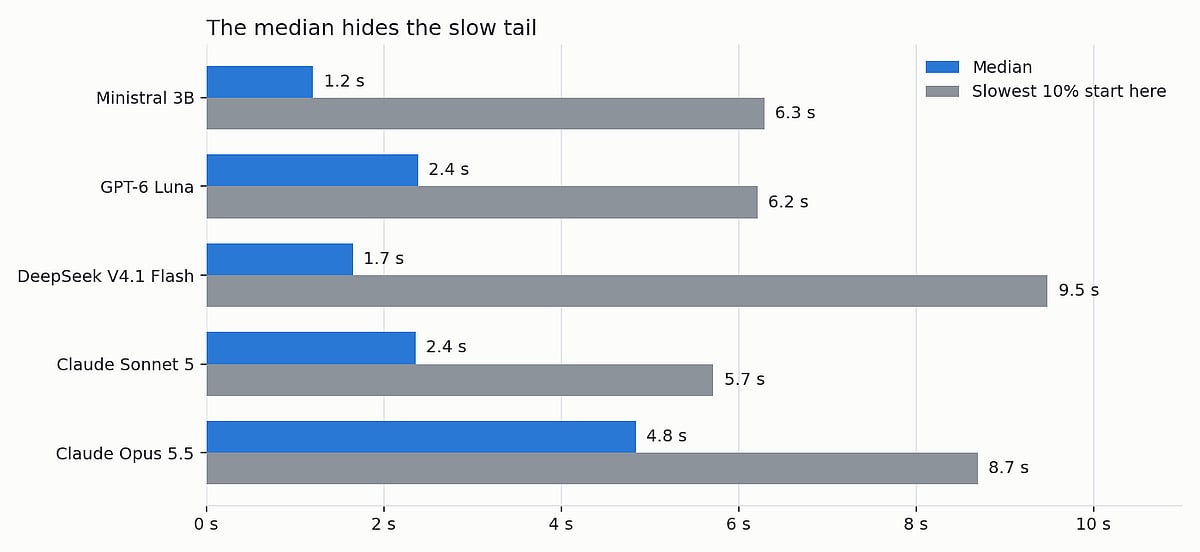 Speed Is More Than the Median