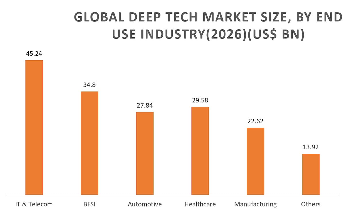IT and Telecom Lead Industry Demand as Healthcare and Manufacturing Expand
