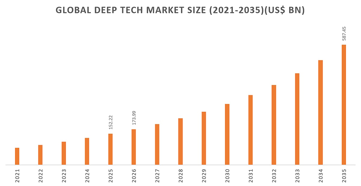 Global Deep Tech Market