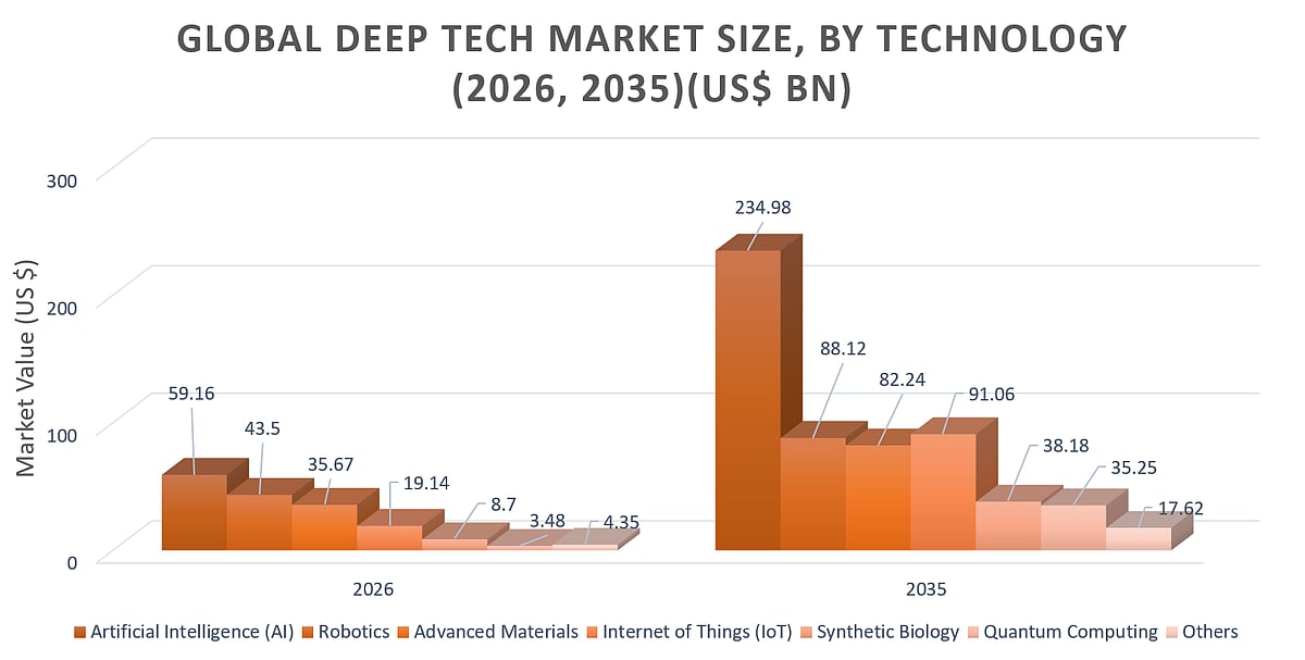 AI Leads the Technology Landscape While Quantum Computing Records the Fastest Growth