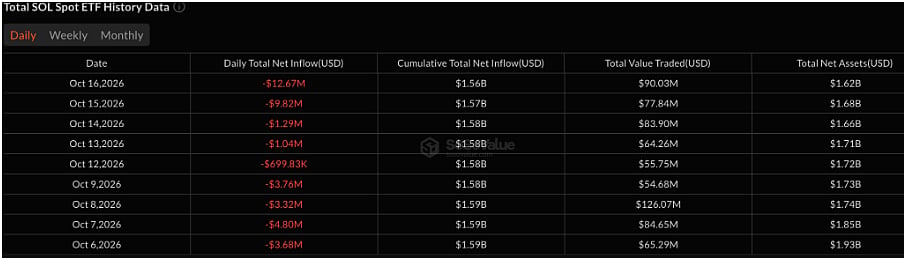 US spot Solana ETFs recorded approximately USD 12.7 million in net outflows on October 16