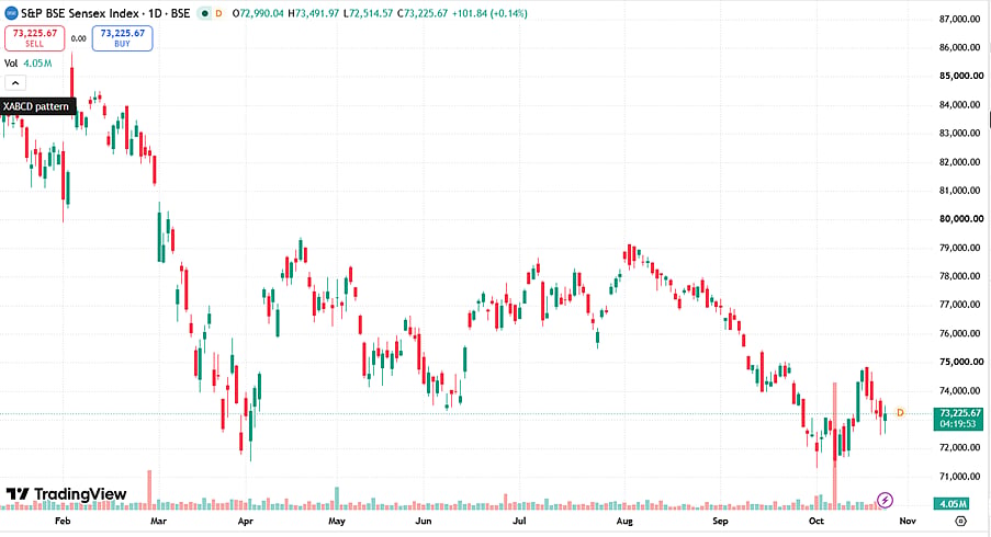 Sensex