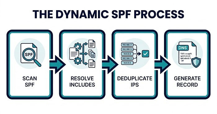 Dmarc Implementation SPF Flattening Service: Automatically Optimize Your SPF Record