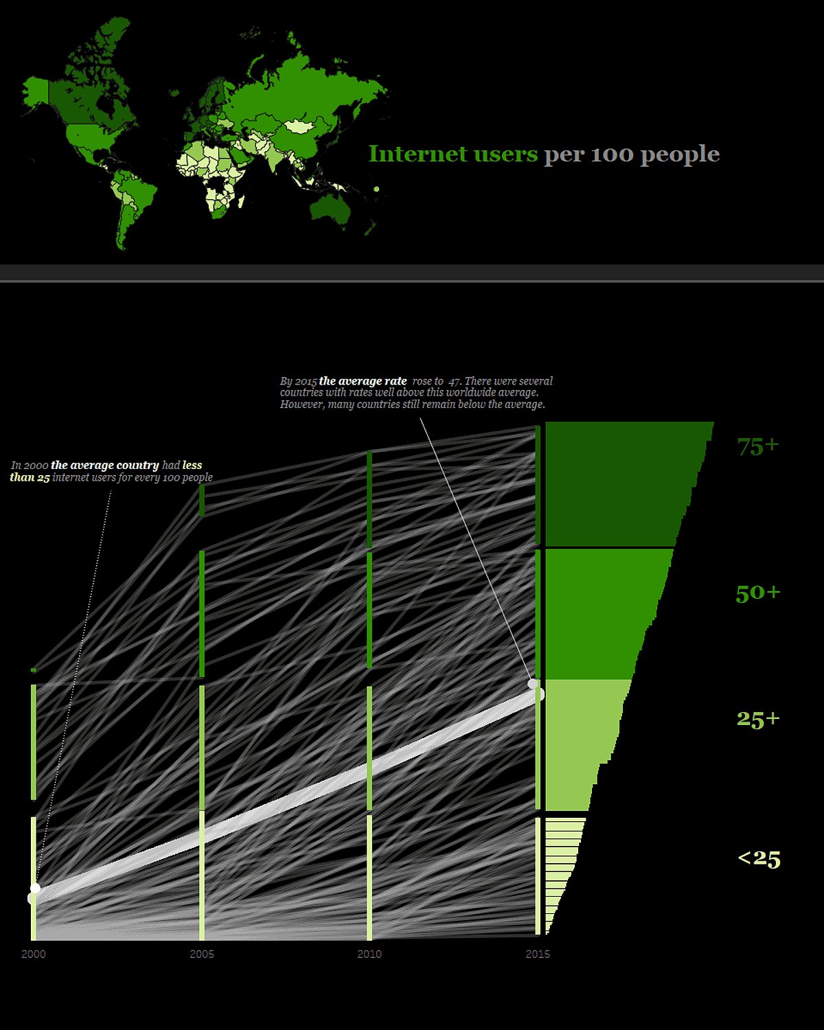 Internet Visualization Over Time Visualization to Watch