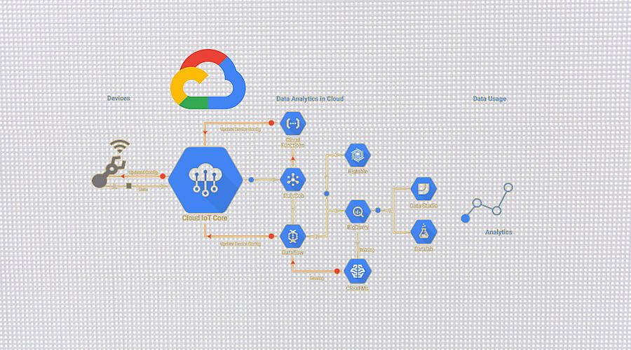 IoT Core Service on Google Cloud will End in August 2023