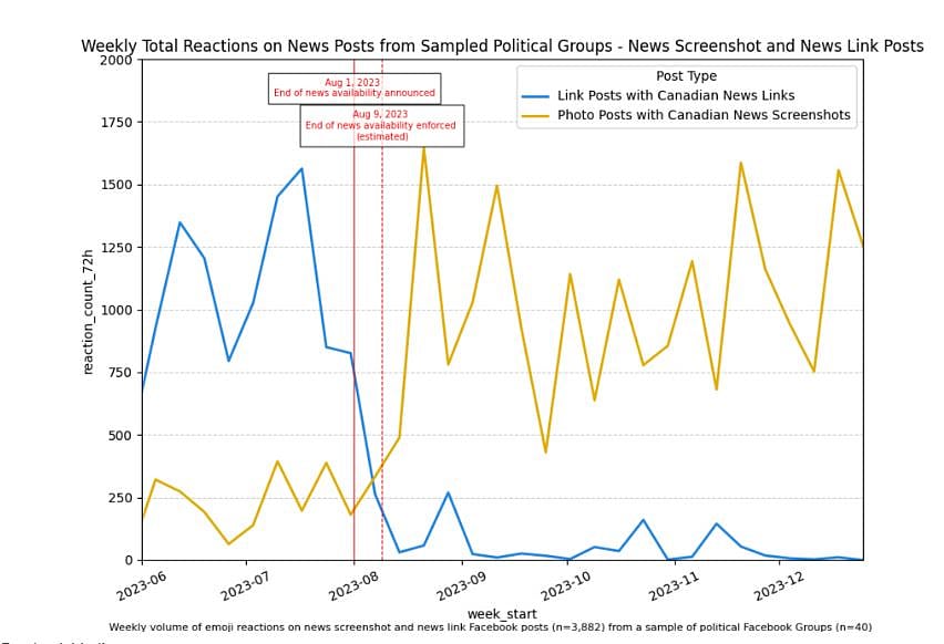 கனடாவில் எகிறும் மீம்ஸ்கள் - ஃபேஸ்புக் விவகாரத்தால் வந்த வினை!