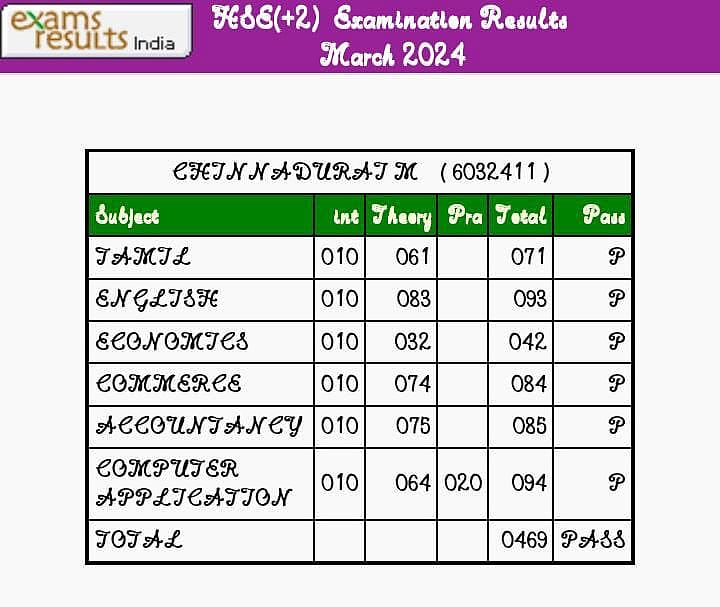 சாதிய வன்முறையால் பாதிக்கப்பட்ட மாணவர் தேர்ச்சி பெற்று அசத்தல்!