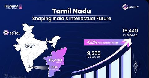 காப்புரிமையில் தமிழகம் 62% அதிகரிப்பு! 
