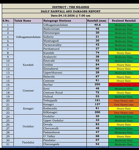 நீலகிரி மழையளவு