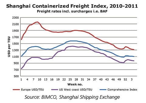  c-b2011no1-shanghai_containerized_freight_index