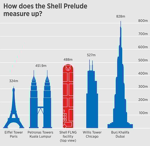 COLUMN | Prelude FLNG woes spell problems for Shell, Australia and ...