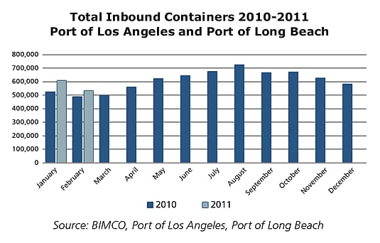 Growing box volumes but even stronger growth in tonnage