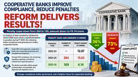 सहकारी बँकांमध्ये अनुपालन