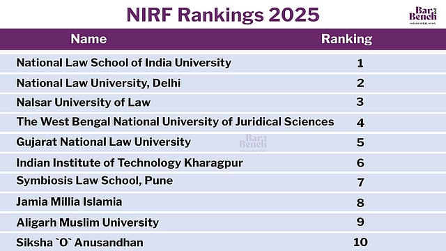 Saveetha Nirf Ranking NIRF Rankings 2025: NLUs dominate top 5; NLSIU, NLU Delhi, NALSAR ...
