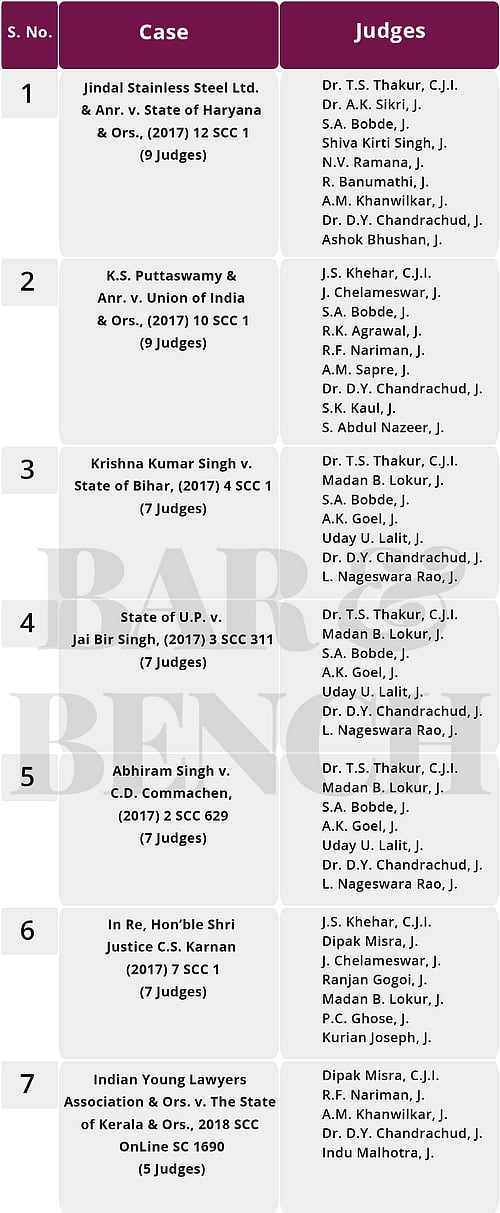 Constitution Benches of the Supreme Court: An analysis