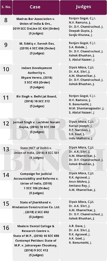 Constitution Benches of the Supreme Court: An analysis
