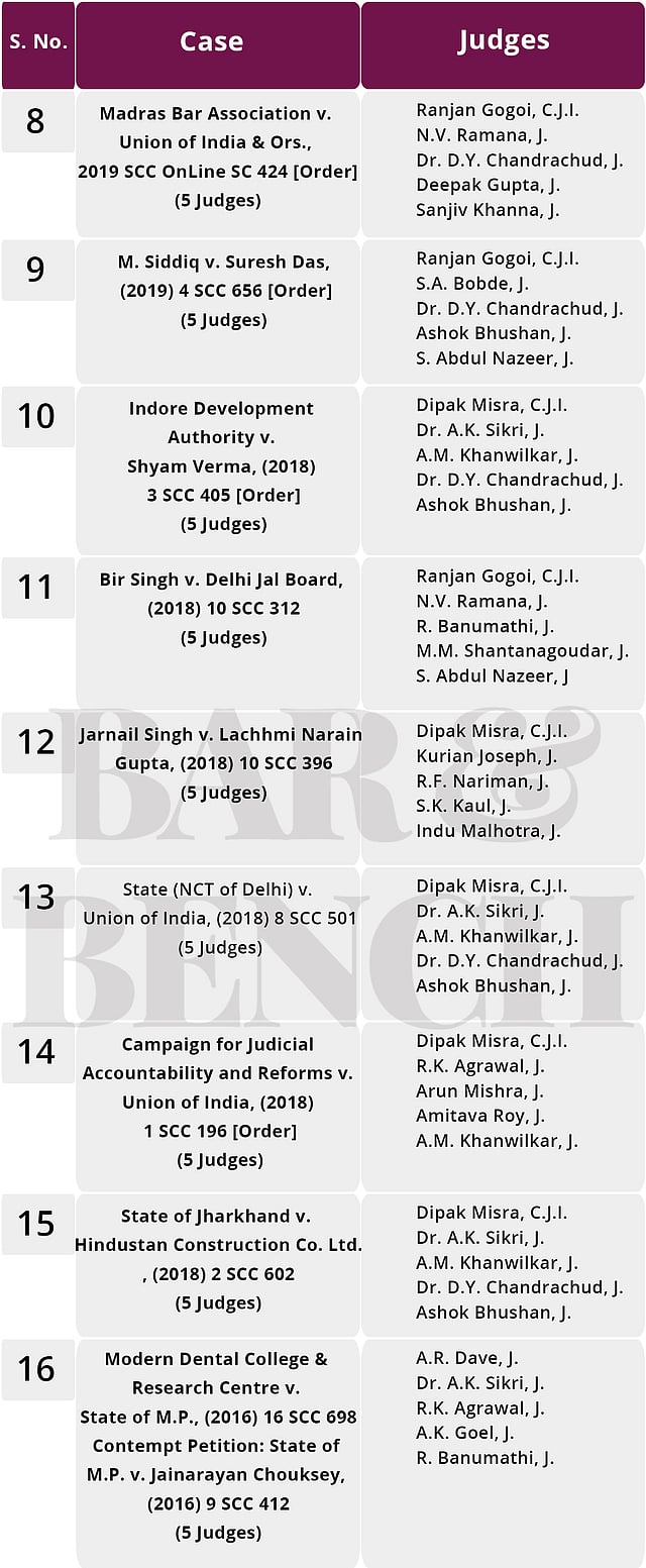 Constitution Benches of the Supreme Court An analysis