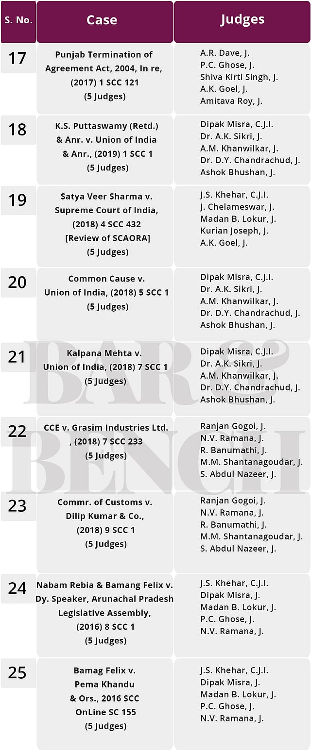 Constitution Benches of the Supreme Court: An analysis