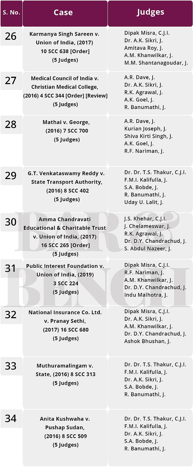 Constitution Benches of the Supreme Court An analysis