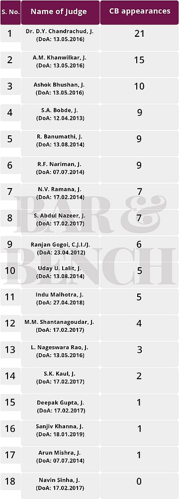 Constitution Benches of the Supreme Court: An analysis