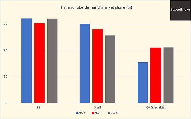 Thailand Lube Market Share 2025: PTT Leads for Third Year