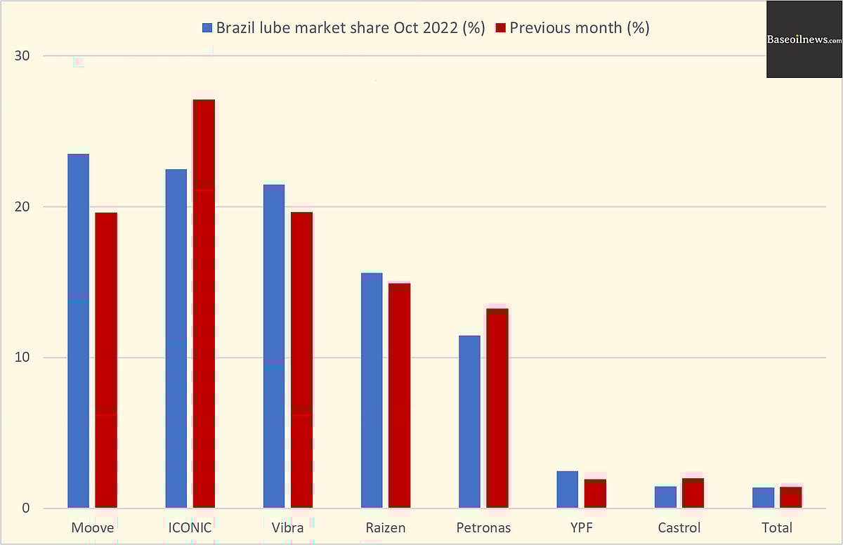Moove is Brazil's largest lube supplier in October for first time in at