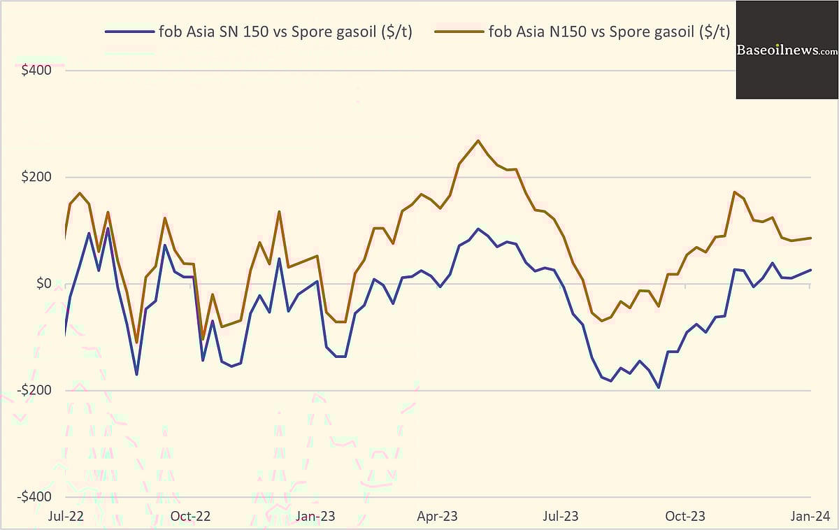 Global base oils prices mostly hold firm vs fuel
