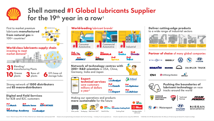 Shell Lubricants retains status as largest global lubricants supplier ...