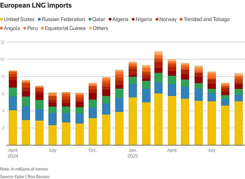 Filling levels at European gas storage sites are lower than over the past three years. Photo: Reuters
