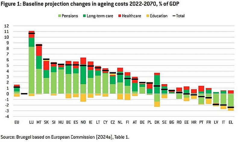 Bruegel chart on estimated ageing costs in EU countries to 2070. Photo: Brugel/Reuters