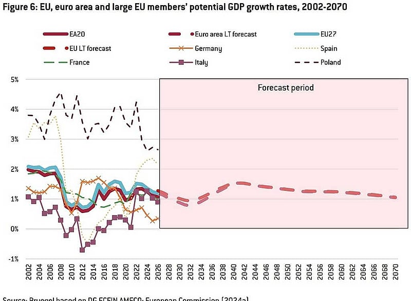 Bruegel chart on EU potential growth estimates to 2070. Photo: Bruegel/ Reuters
