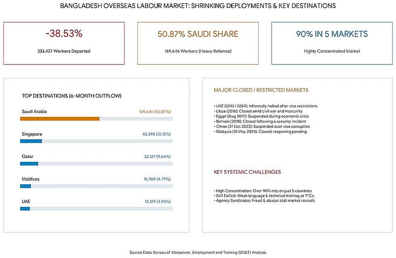 Saudi Arabia absorbs over half of Bangladesh's migrant workers as overall deployments plunge by 38.5 percent. Generated by Gemini AI