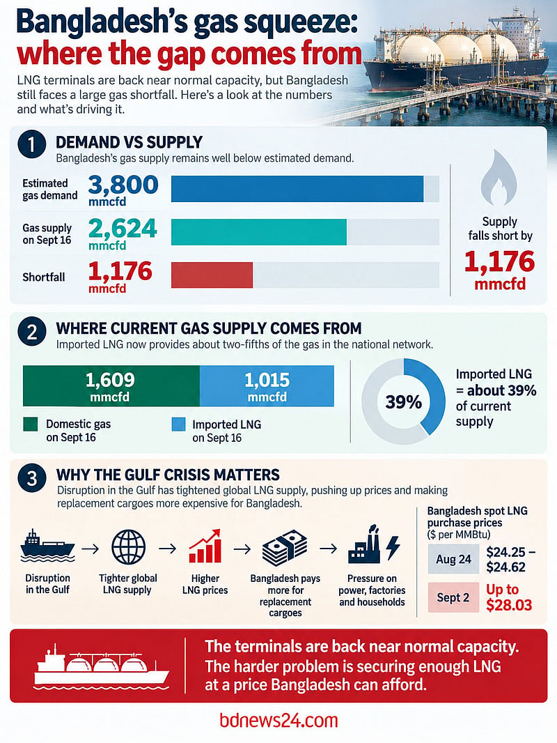 Bangladesh needs around 3,800mmcfd but currently receives roughly 2,600-2,700mmcfd. On Sept 16, supply stood at 2,624mmcfd, leaving a shortfall of about 1,176mmcfd.
