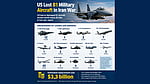 81 US aircraft lost or damaged in Iran war