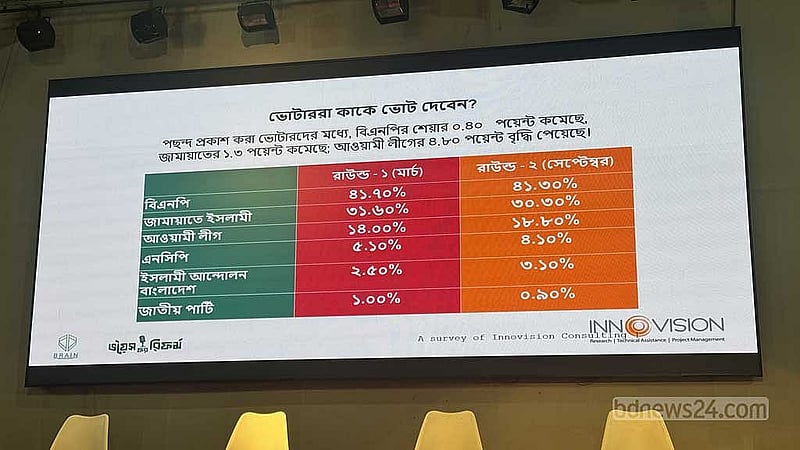 Bangladesh voters divided on Awami League’s return to ballot, survey finds